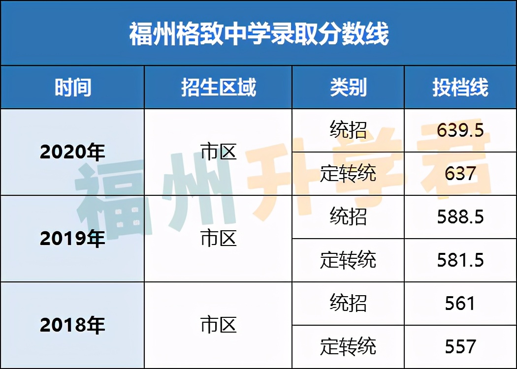 第一梯队TOP！福州高中前九名！各校录取条件看这里