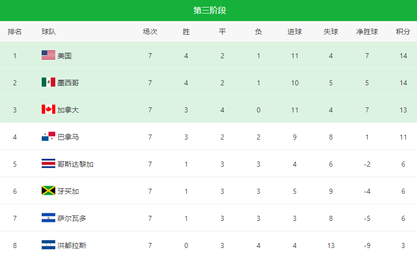 2022世界杯预选赛（亚洲、美洲）实时积分表、赛程（11月16日）