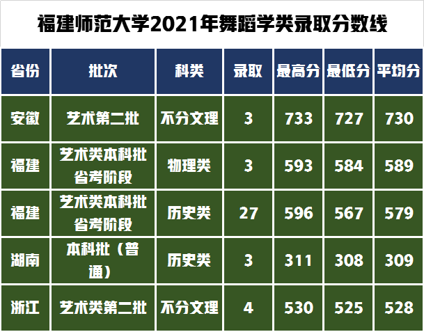 软科排名89位的福建师范大学招生哪些艺考生，录取分线是多少？