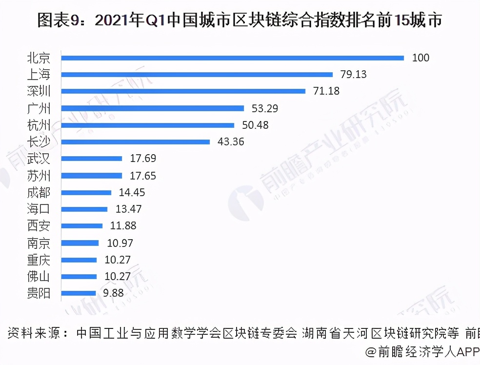 十张图看2021年中国区块链行业区域发展现状