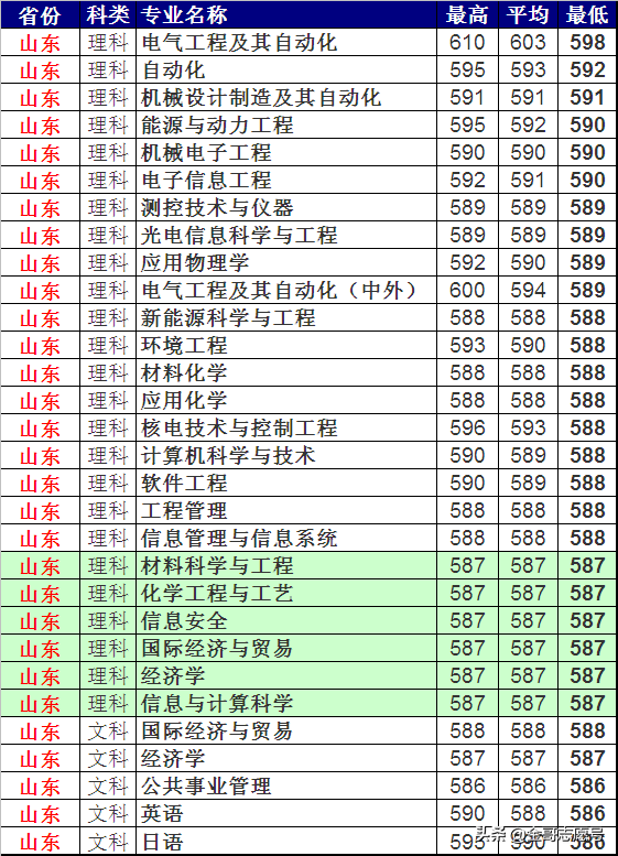 上海电力大学：2018各省专业录取分数线，“二选一”你会选哪一所
