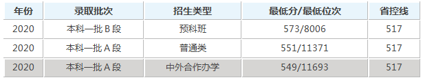 东北师范大学录取分是多少？往年录取难度大吗？