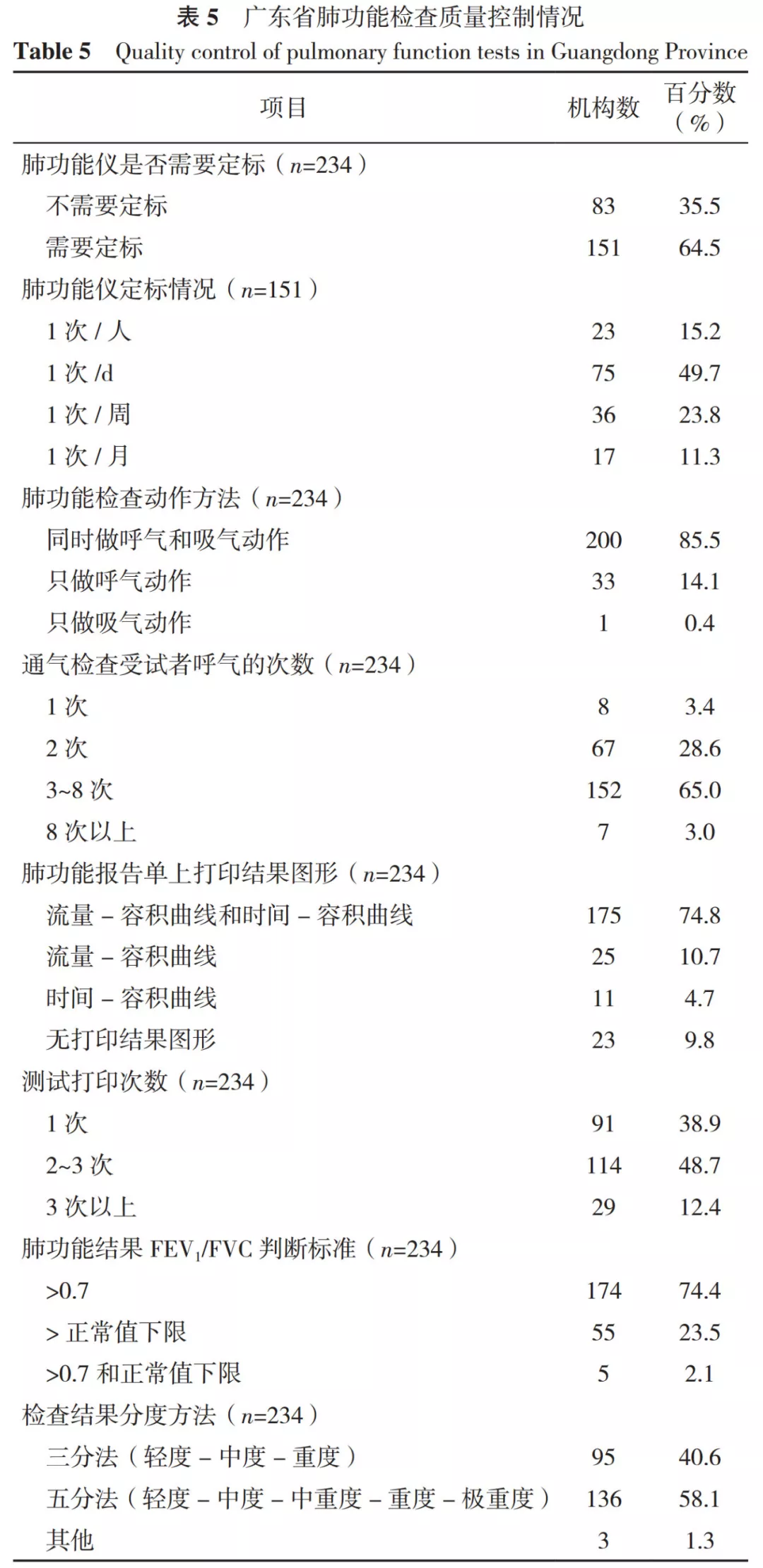 771家不同级别医疗机构的调查数据显示：广东省肺功能检查的应用现状不乐观