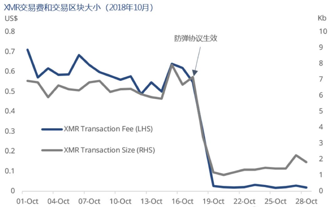 防弹技术有啥用？Monero上涨了8.4%！一文带你看完门罗的分叉之路