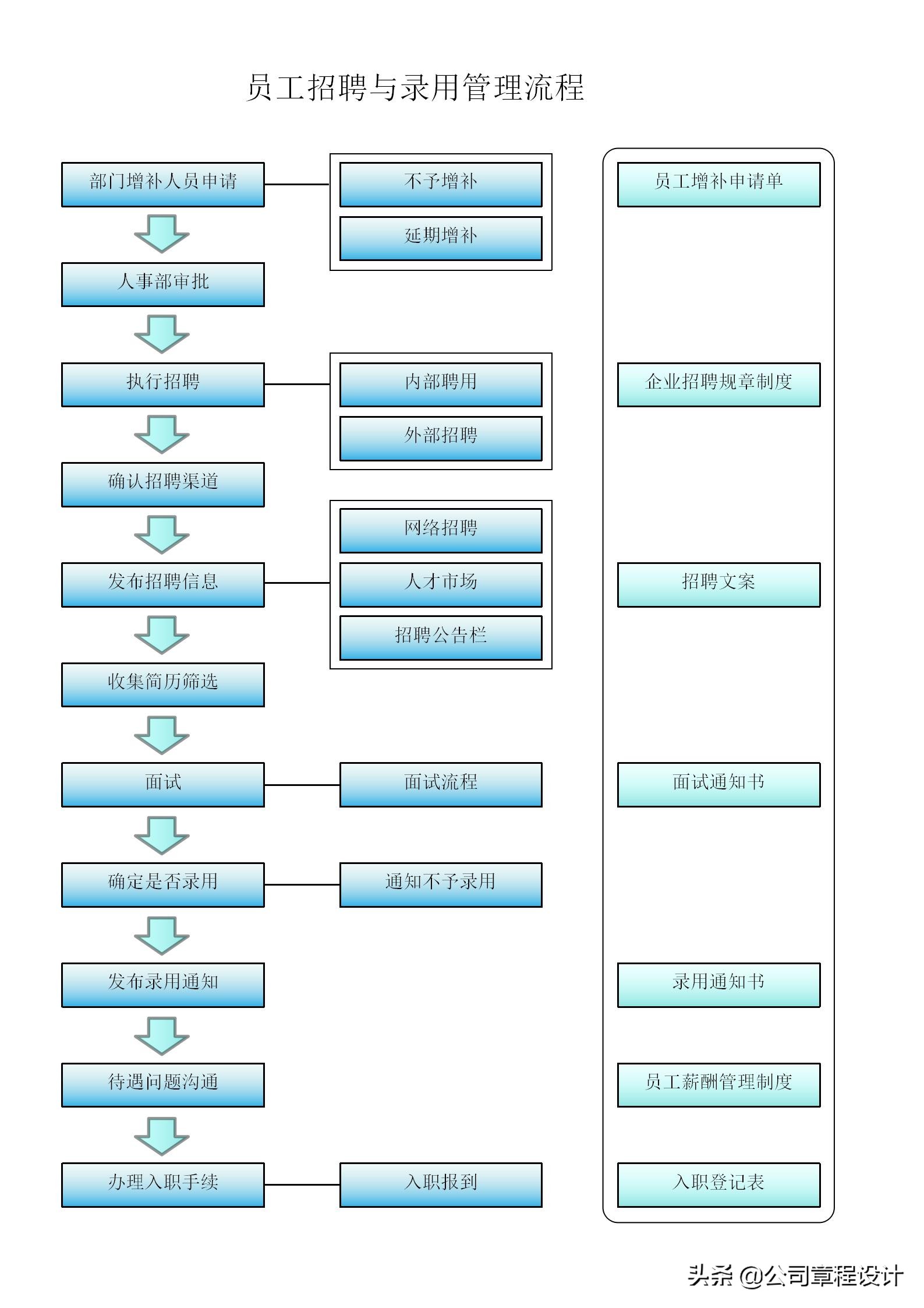 招聘表格（招聘流程及面试需备表格）