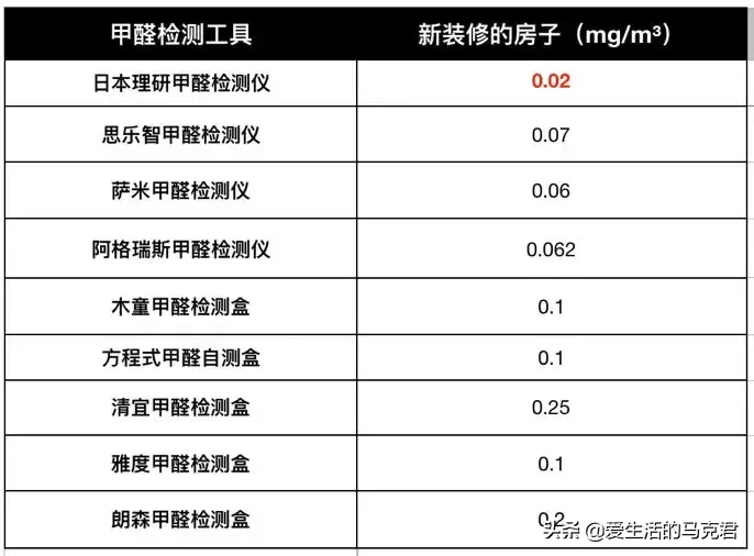 9款甲醛检测工具实测,399元的仪器和玩具也没什么差