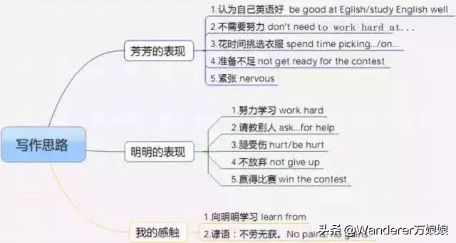 一篇文章教你学会用思维导图提升英语写作，看完马上会用，附例文