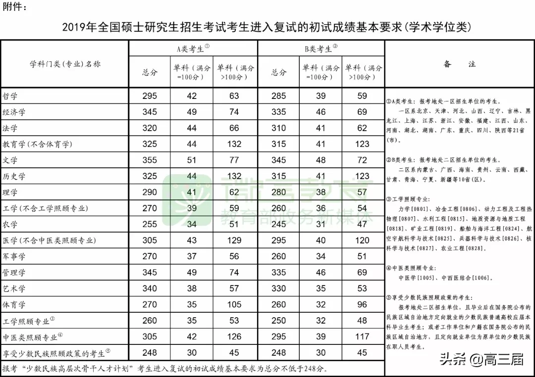 近10年考研国家线汇总，收藏备用！