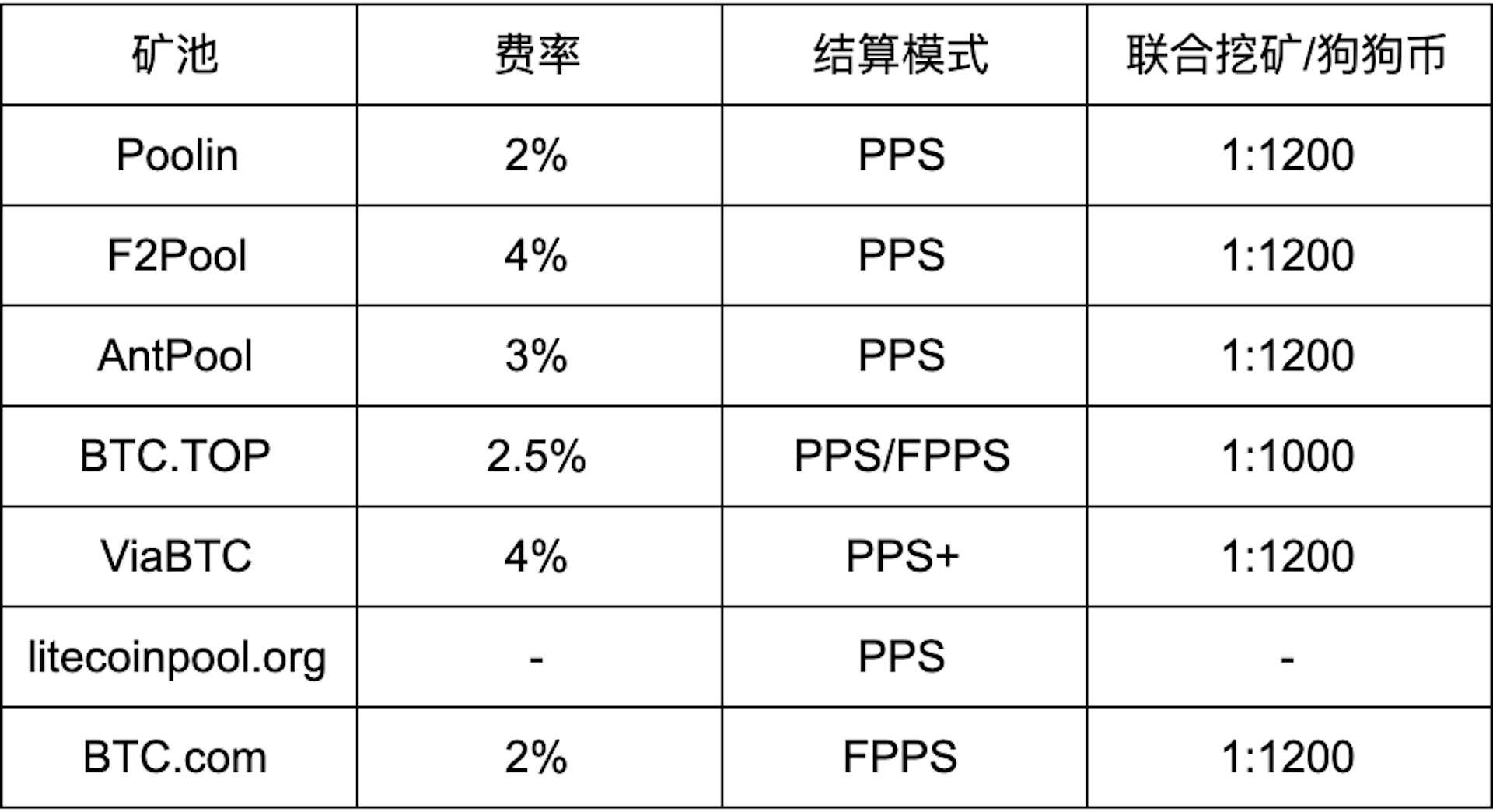 #科学挖矿# 莱特币矿池测评 | 第一期 | 矿池人性化服务