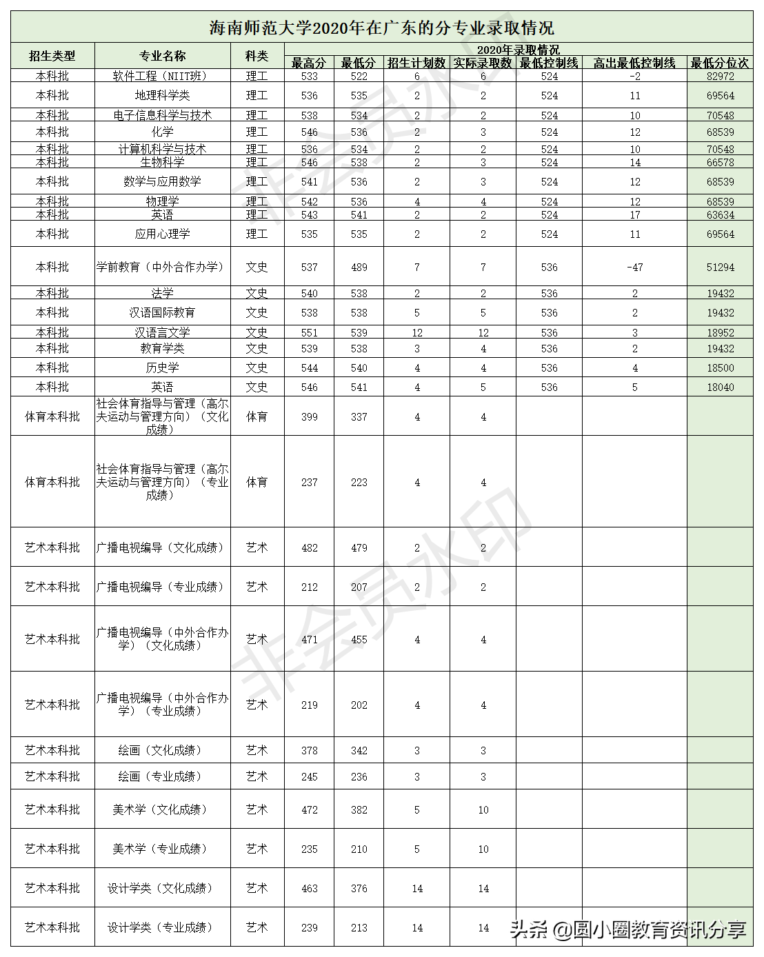 2021年高考 海南师范大学2020年在广东的分专业录取情况