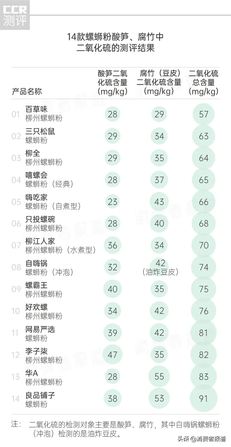 14款螺蛳粉对比测评:好欢螺、螺霸王、李子柒等检出镉、二氧化硫、亚硝酸盐