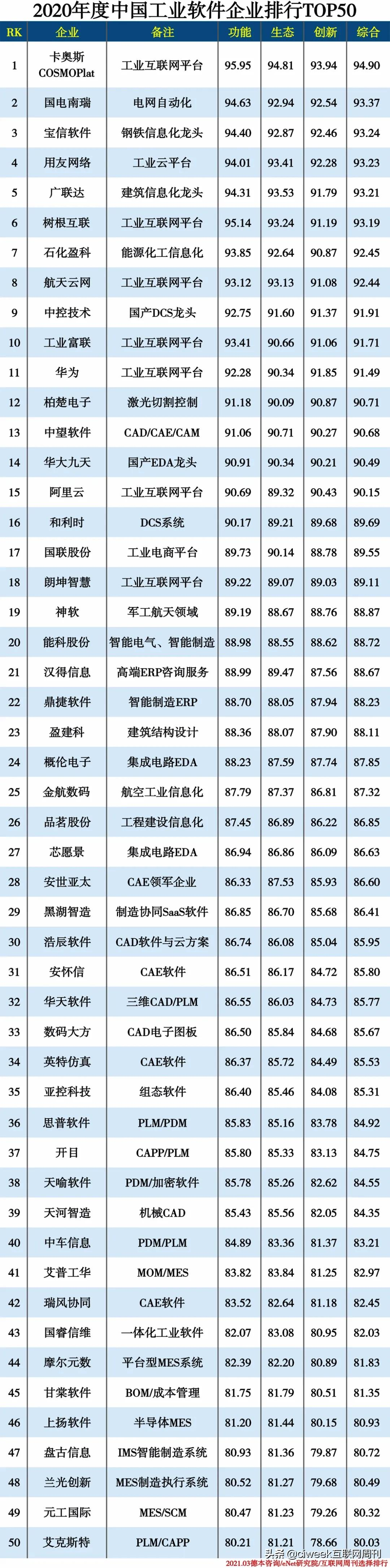 2020中国工业软件企业排行