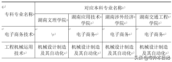 2020湖南专升本院校工作实施方案和报名通知汇总