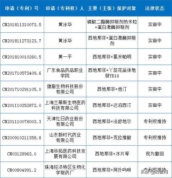 西地那非国内专利布局分析