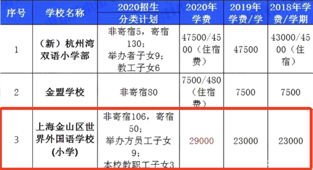 上海16区民办学费汇总！金苹果、青浦世外等学费不增反降？