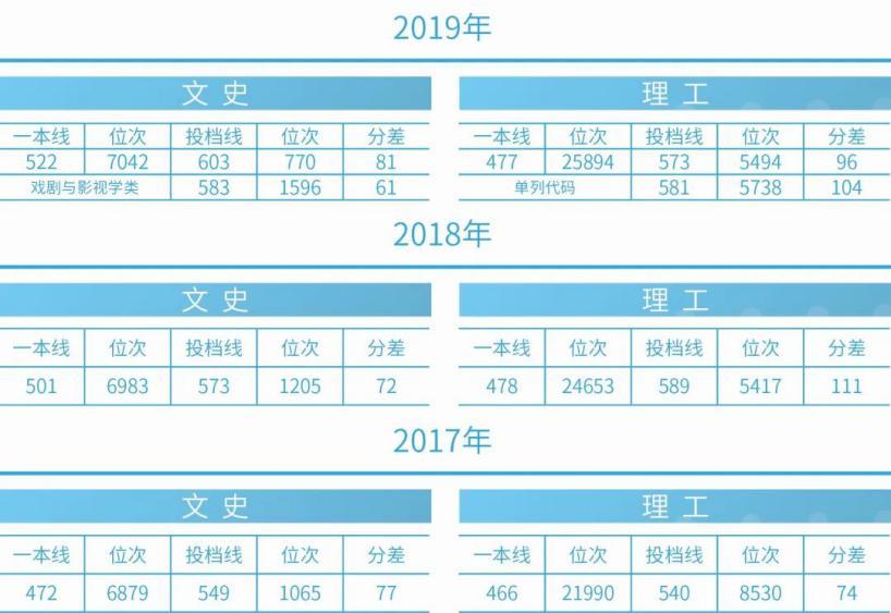 刚刚！2020吉林省高考分数线公布，附吉林大学近三年录取分数汇总！