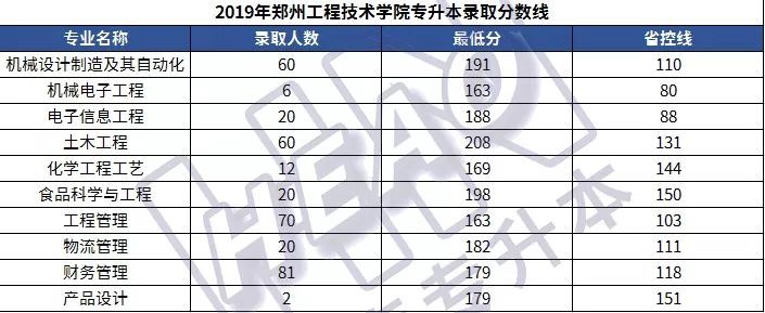 「学长整理」25所院校2019年河南专升本各专业录取分数线汇总