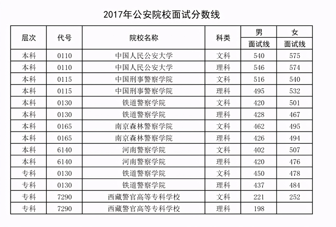 河南警察学院2020年各专业招生计划！附省内近五年历史面试分