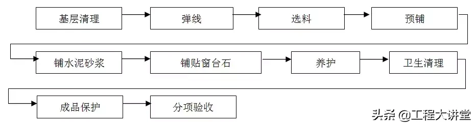 住宅精装修工程施工工艺和质量标准，重磅推荐