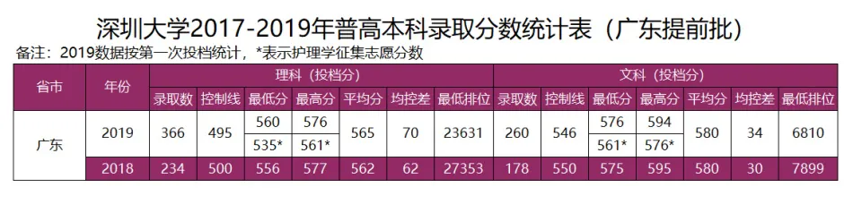 2017高考深圳大学录取分数线（广东考生多少分能上深圳大学）