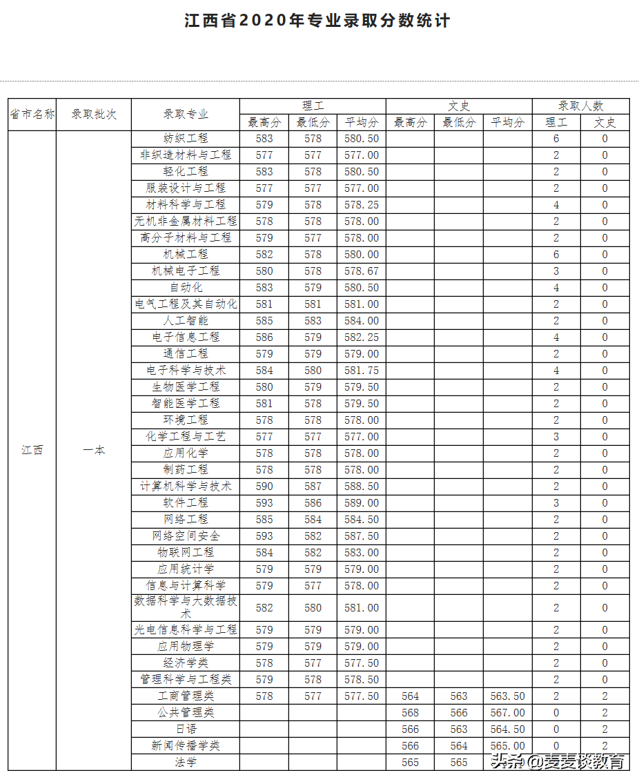 天津工业大学2020年全国31个省市区本一批分专业录取分公布