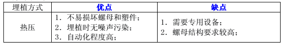 紧固件知识：铜螺母的埋植方式