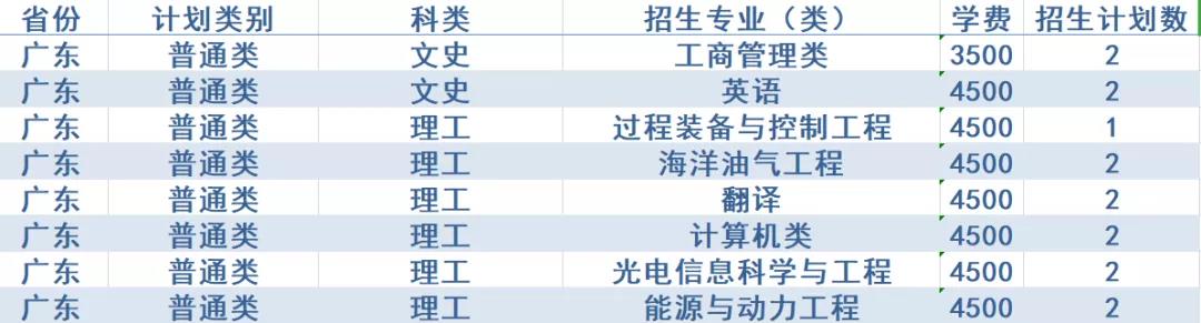 计划招生4200人，政策有新变化！西安石油大学2020年招生计划发布