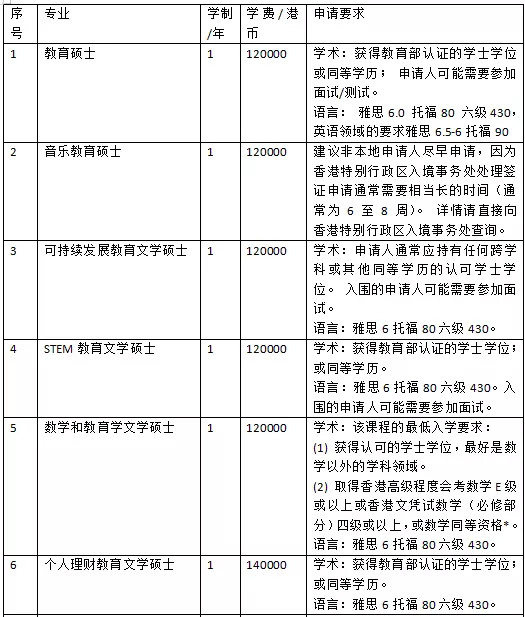 香港公立大学2022 Fall 教育学/人文社科类专业申请要求汇总