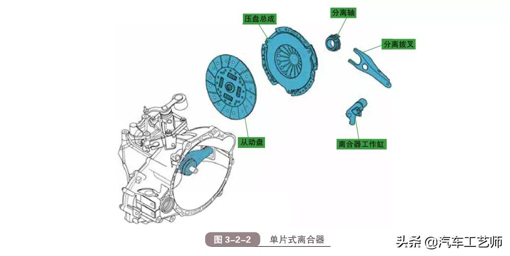 小零件大学问，一文带你看懂什么是汽车离合器