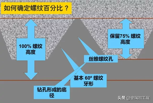 攻螺纹基础知识，螺纹的结构和特点讲解，丝锥的设计加工指南