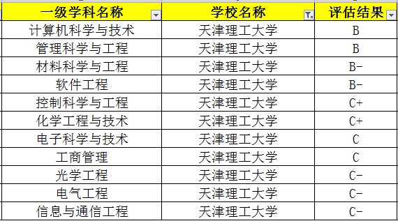 天津这所非211大学实力很不错，优势专业很受欢迎，分数不会很高