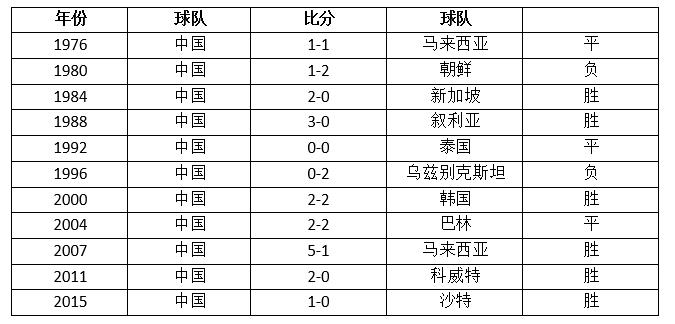 国足亚洲杯开门红或许会发生（中国迎亚洲杯首战，历史数据暗示国足或大胜迎开门红！）