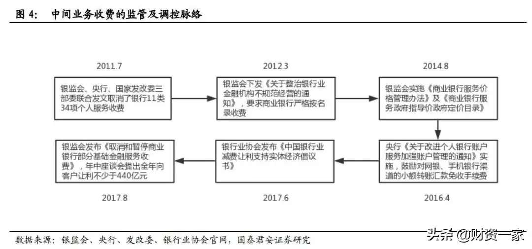 如何研究银行的中间业务？（深度长文）