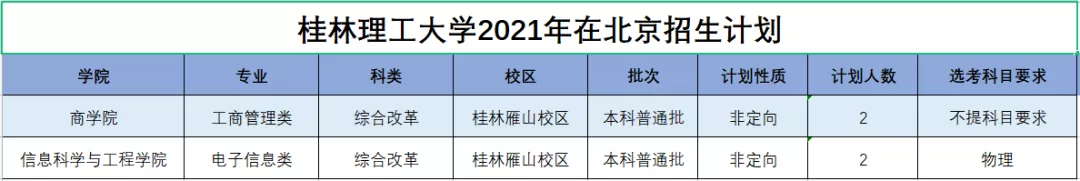桂林理工大学2021年分省分专业本科招生计划