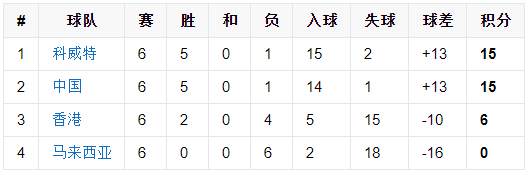 中國隊2004世界杯（國足2006年世界杯預選賽回顧，一出鬧劇，實力最強卻早早淘汰）