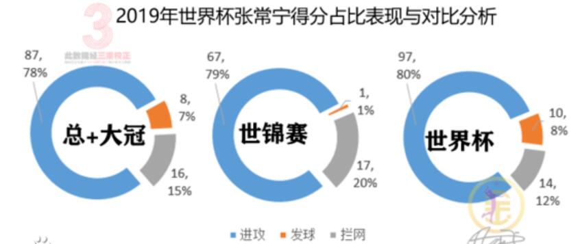 女排世界杯张常宁的表现(世界杯首发9场，砍下121分，张常宁在质疑声中完成蜕变)