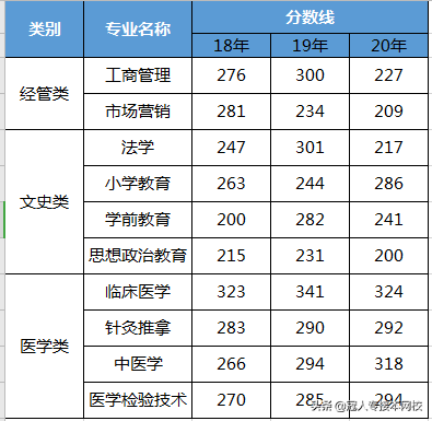 河北专接本哪些专业竞争压力大？这几个专业均高于200分