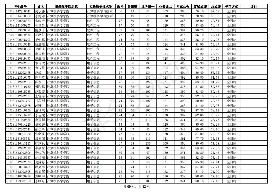新祥旭：陕西师范大学21年考研拟录取考生名单，录取人数、分数线