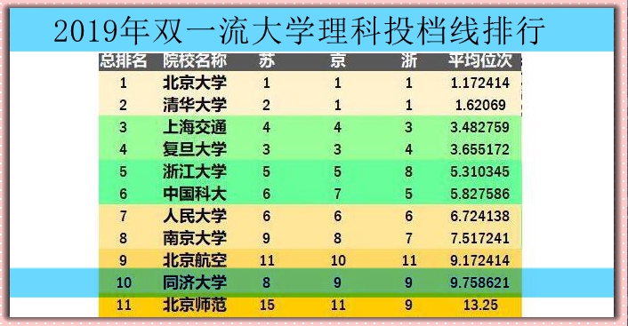 上海四大名校之一，同济大学2020年录取最低位次排名来了