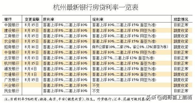 8月杭州多家银行房贷利率收紧 首套房基准上浮10%、二套上浮15%