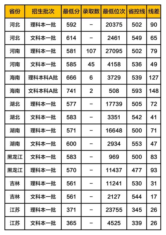 两所211高校，580—620分左右录取，毕业就有编 有工作！值得报考