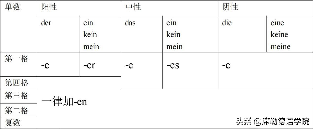 德语形容词的基本用法 附词尾变化表 小语种学习