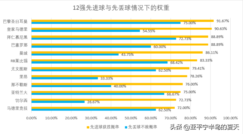 欧冠半决赛为什么要踢两场（双回合改赛会制，欧冠各队究竟谁更受益？概率学分析告诉你答案）