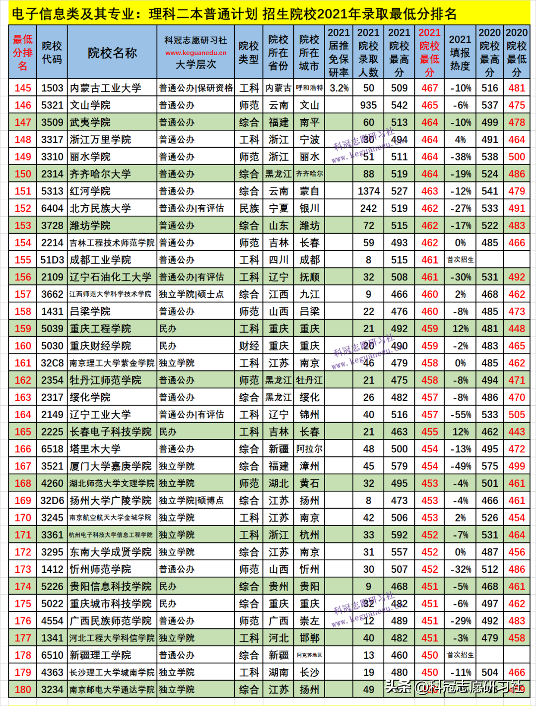 云南高考：电子信息类21个专业盘点！2021文理科本科录取报告