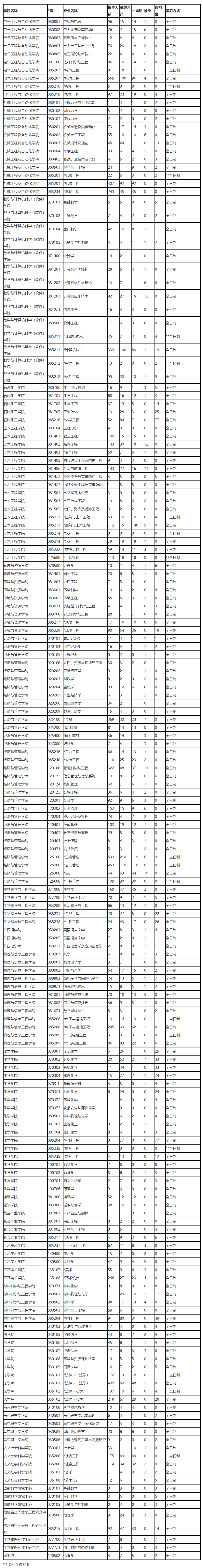 这6所211大学考研报录比低到离谱