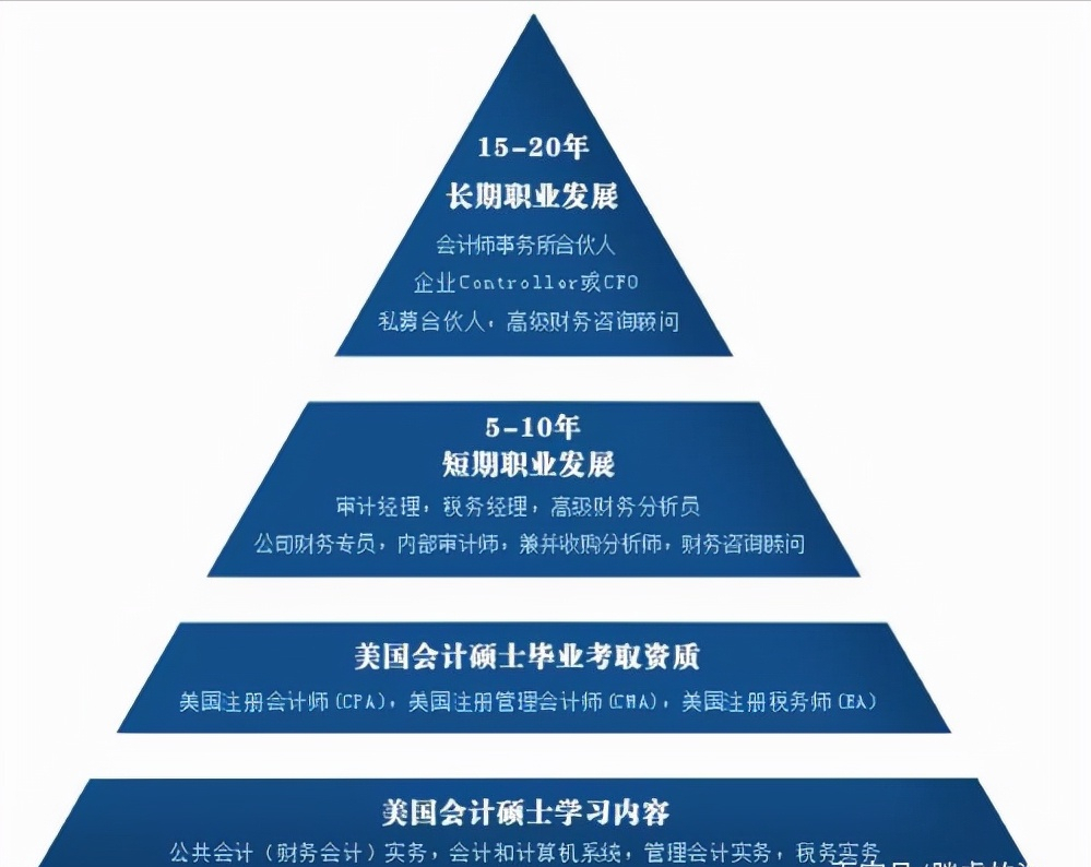 财务人员如何确定自己的职业目标？这个规划，你可以参考一下