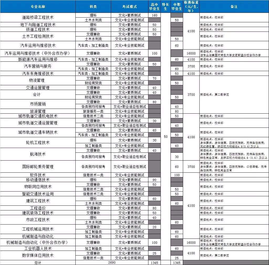 中国“双高计划”建设单位，四川交通职业技术学院2020单招计划