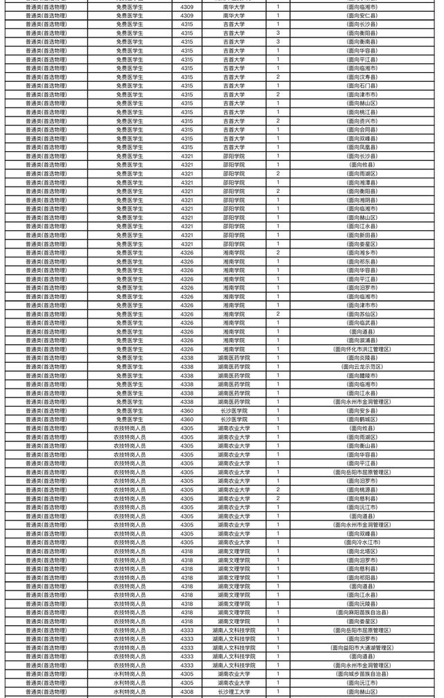 湖南2021年普高招生本科提前批非军事院校征集志愿国家任务计划
