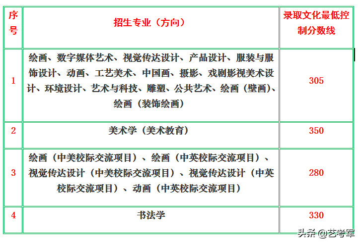 广西艺术学院：美术类艺考生不分文理科文化最低控制线305分