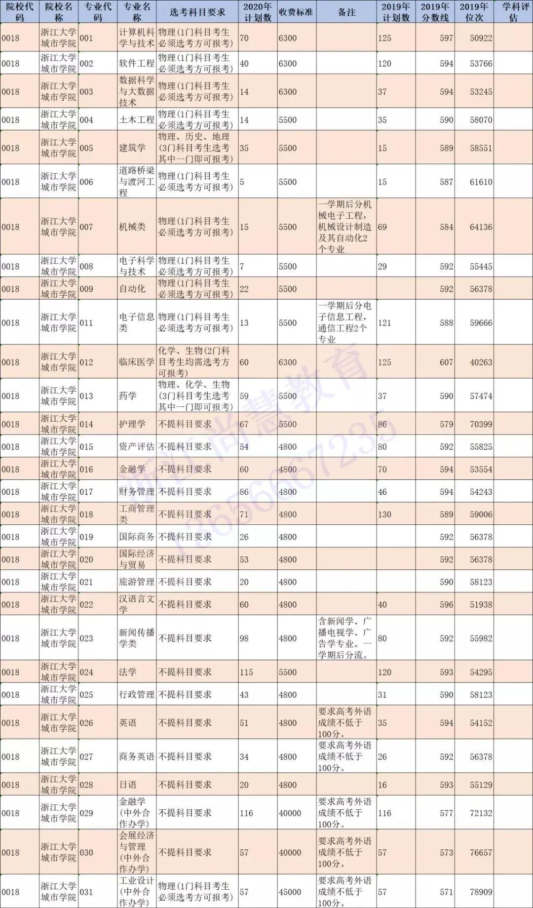 @浙江二段线考生 | 第二段本科志愿填报精准数据最全整理